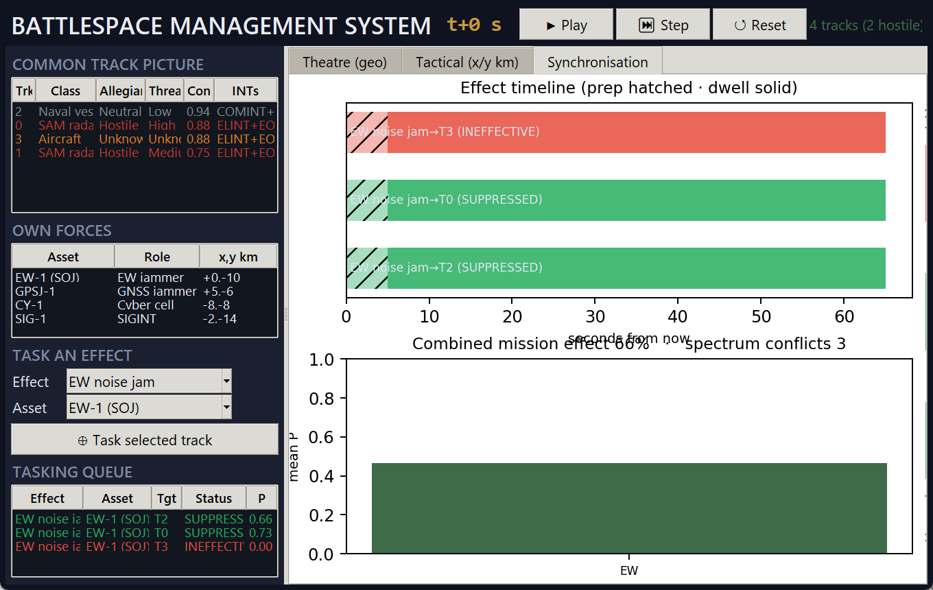 OAK BMS — effect timeline & combined mission effect