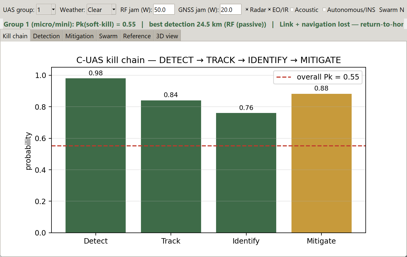 OAK Defense Drone AI — counter-UAS kill chain