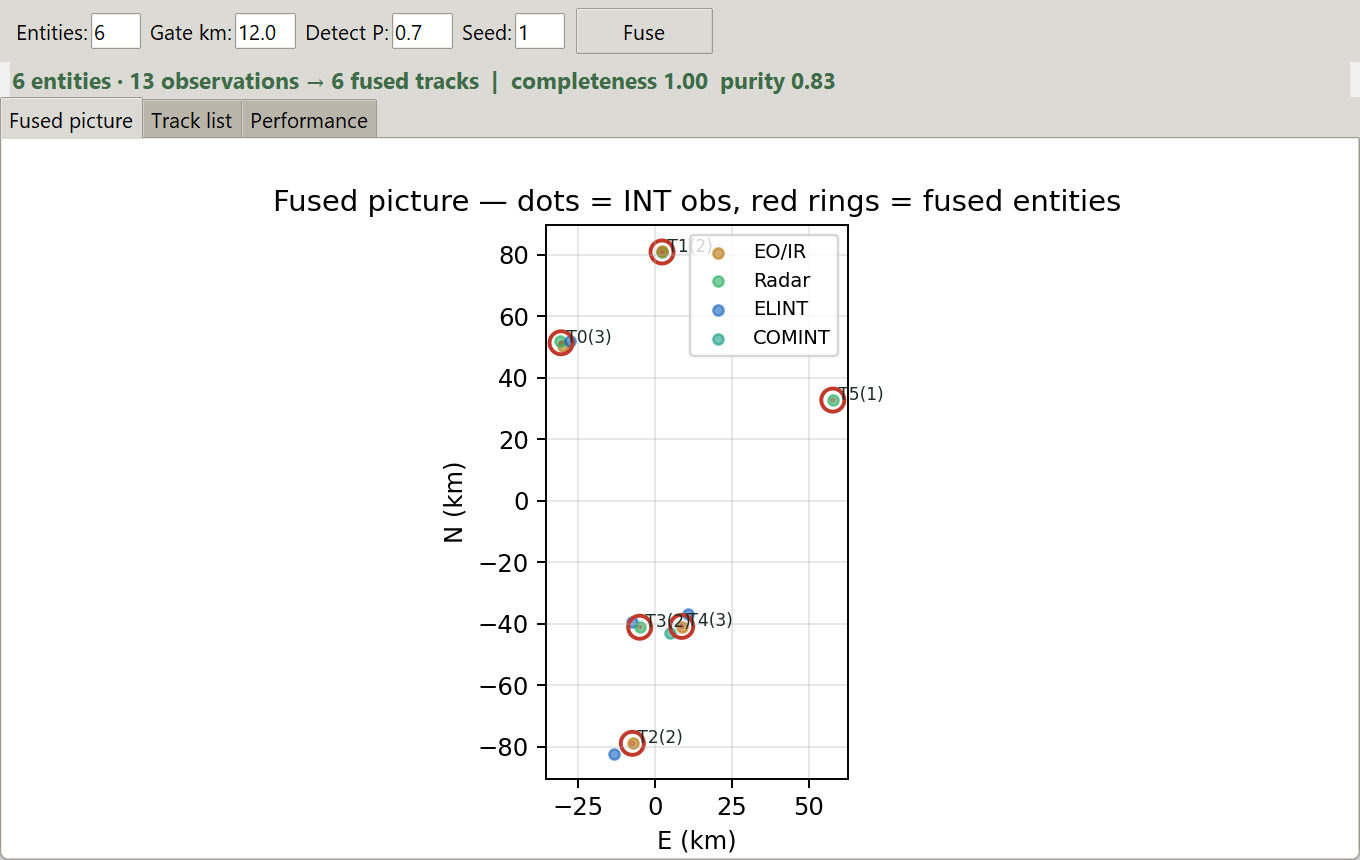 Multi-INT fusion — fused track picture