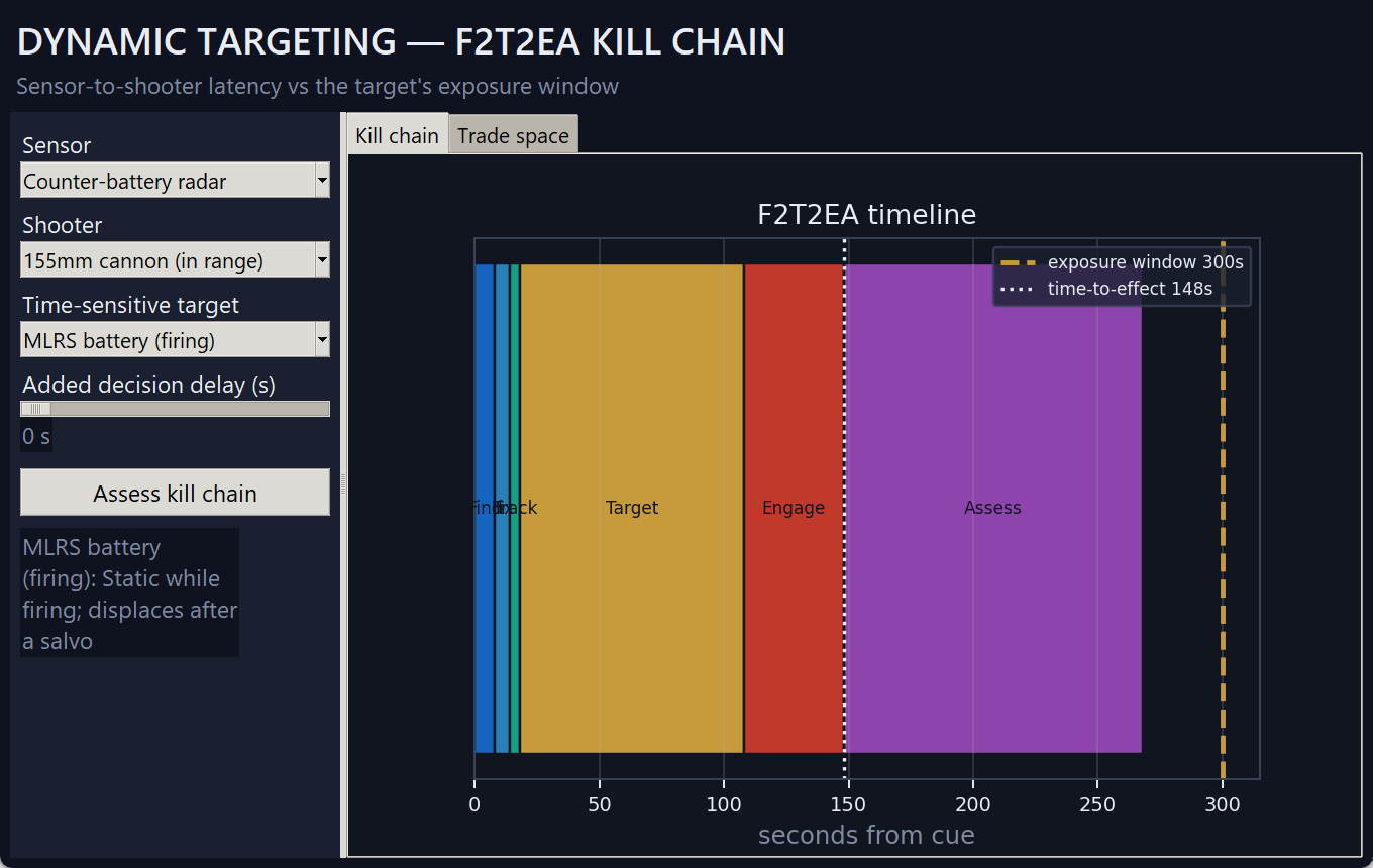 Dynamic Targeting — F2T2EA kill chain