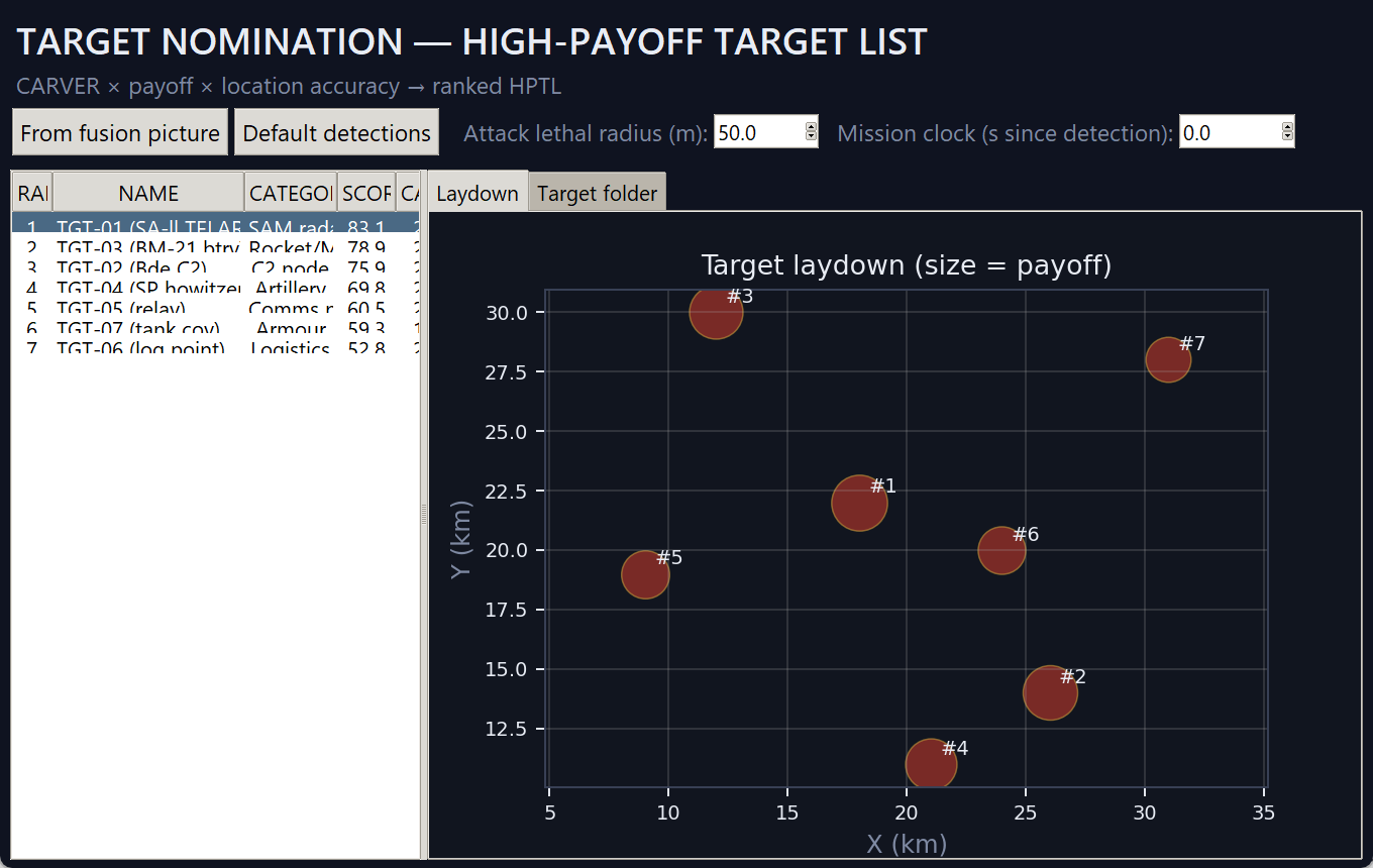 Target Nomination — High-Payoff Target List