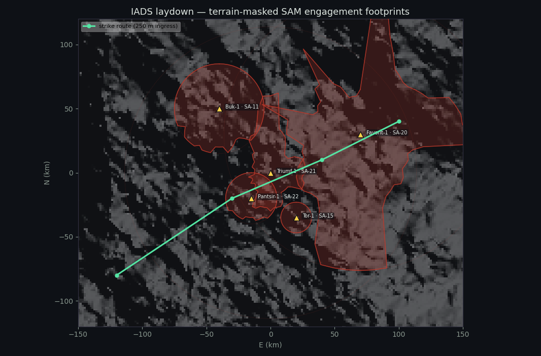 IADS terrain-masked SAM footprints
