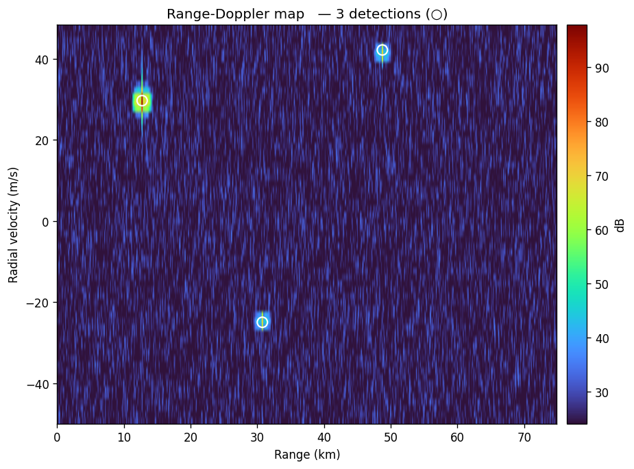 Radar range-Doppler