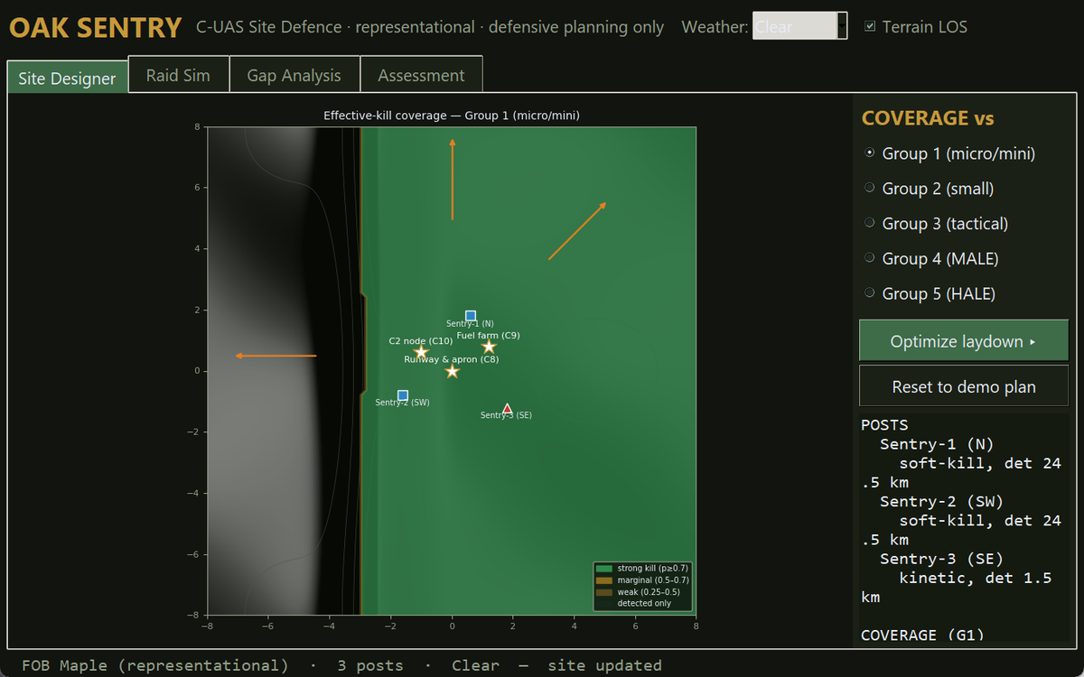 OAK Sentry — C-UAS Site Defence Console: terrain-masked coverage with a western radar shadow